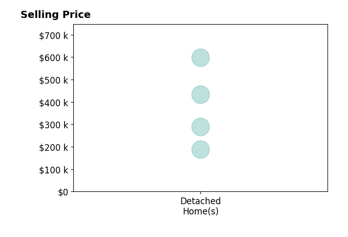 Loretta CarsonBarnett's purchased homes include detached homes from $190K to $598K.