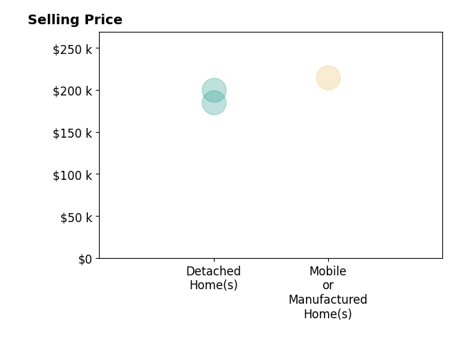Brady Hodge's purchased homes include detached homes from $185K to $200K, mobile or manufactured homes at $215K.