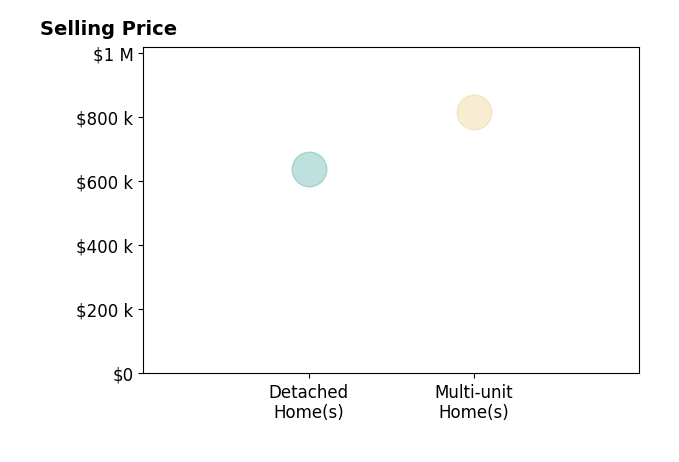Histogram of home sales price ranges for Karen Higgins