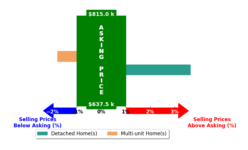 Bar chart comparing asking price vs selling price for Karen Higgins