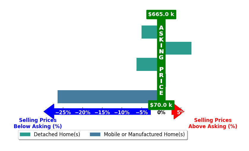 Bar chart comparing asking price vs selling price for Ben Odom