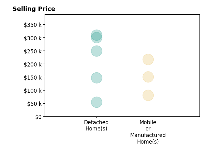 Histogram of home sales price ranges for Rebecca Robinson