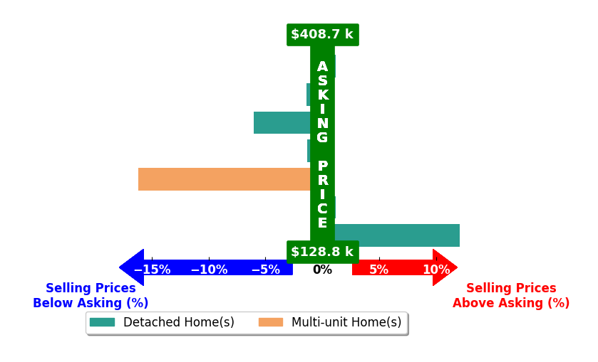 Steve Neisel's purchased homes closed 2.0% below asking on average, with 1 homes above, 4 below, and 2 at asking price.