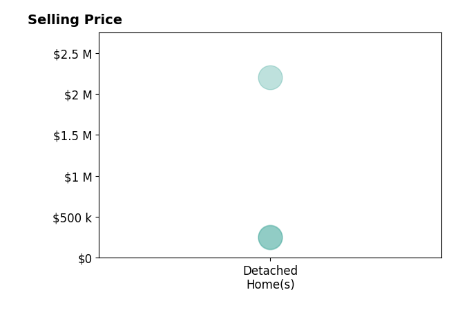 Jonathan Burris's purchased homes include detached homes from $245K to $2.2M.