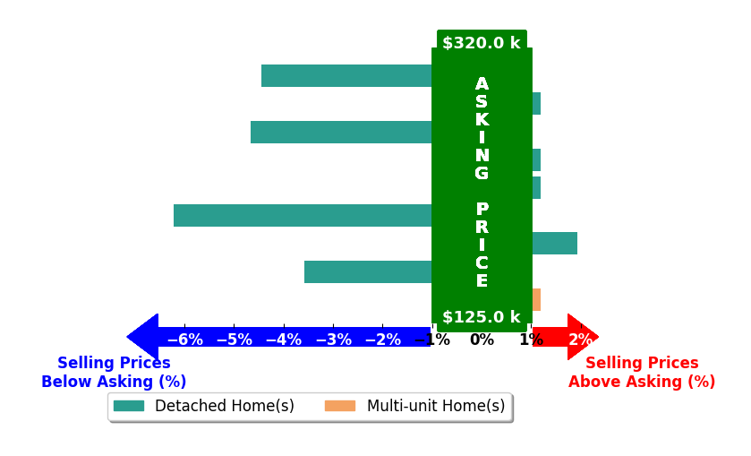 Beth Dibell's purchased homes closed 2.0% below asking on average, with 1 homes above, 4 below, and 4 at asking price.