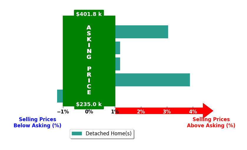 Jackie Weigand's purchased homes closed 1.3% above asking on average, with 2 homes above, 1 below, and 2 at asking price.