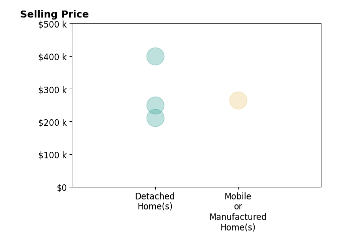 Histogram of home sales price ranges for Kelsey Derby