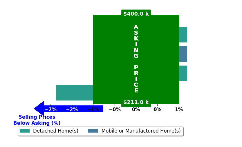 Bar chart comparing asking price vs selling price for Kelsey Derby