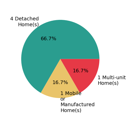 Pie chart showing home sales by property type for Cindy Grabow