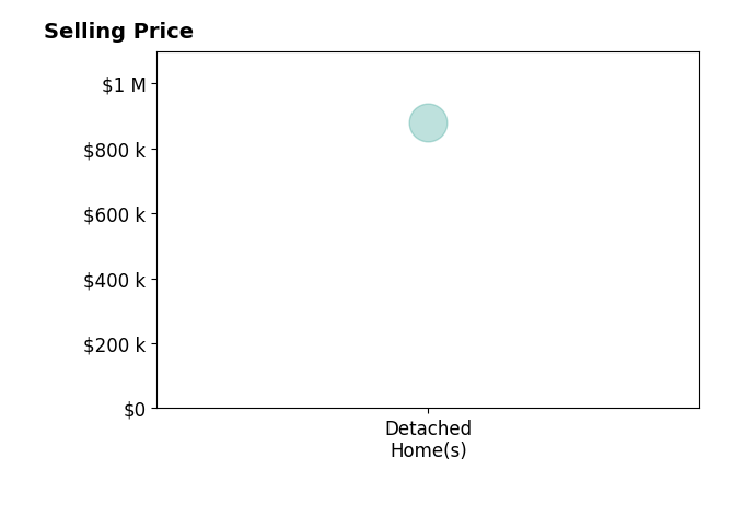 Histogram of home sales price ranges for Tracey Molina