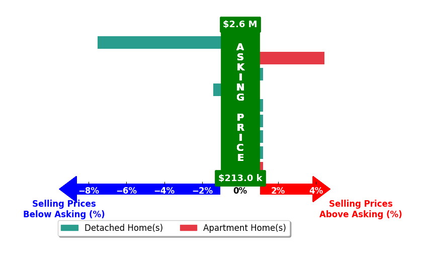 Bar chart comparing asking price vs selling price for Maria McCaw