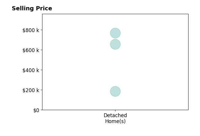 Histogram of home sales price ranges for CHRIS MOTTINGER