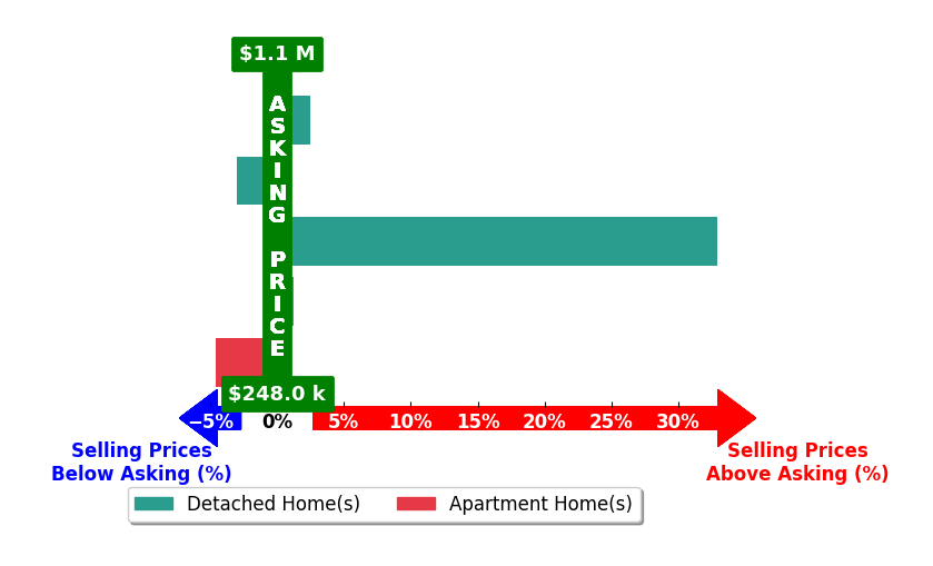 Bar chart comparing asking price vs selling price for Adam Pretorius