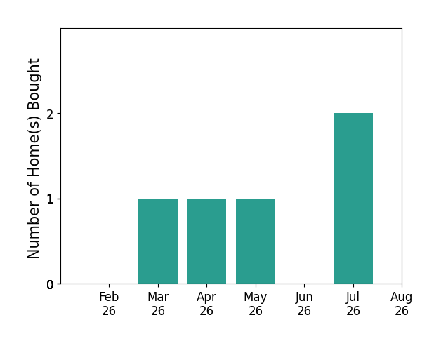 Bar chart of total home sales by Lee Huedepohl over the past 12 months