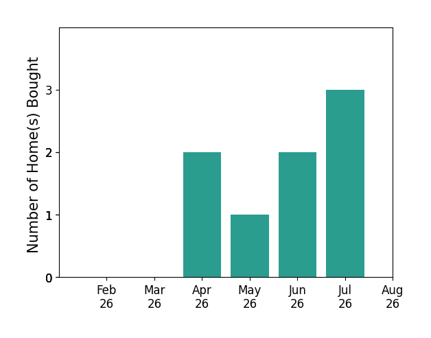 Bar chart of total home sales by David Pederson over the past 12 months
