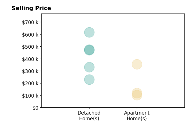 Histogram of home sales price ranges for David Pederson