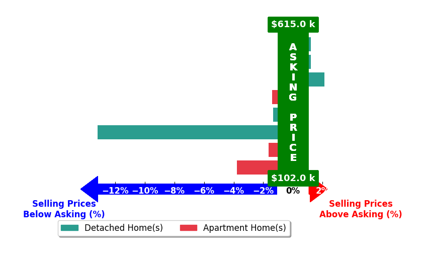 Bar chart comparing asking price vs selling price for David Pederson