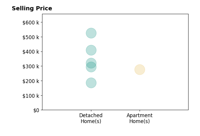 Histogram of home sales price ranges for Ashley Bermel