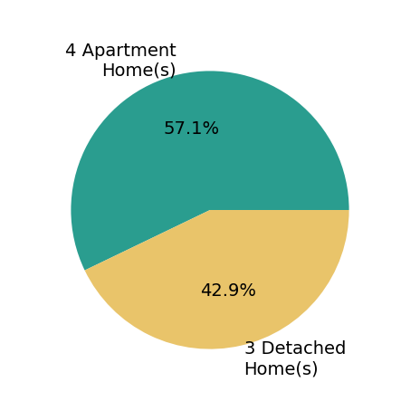Pie chart showing home sales by property type for Emilie Walsh