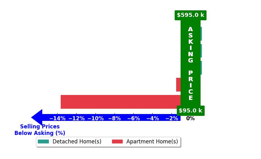 Bar chart comparing asking price vs selling price for Stacy Schroeder