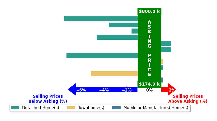 Bar chart comparing asking price vs selling price for Taryn Ward