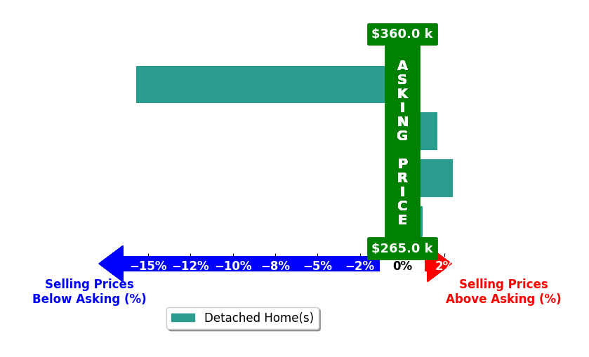 Bar chart comparing asking price vs selling price for GARRETT MASIULIS