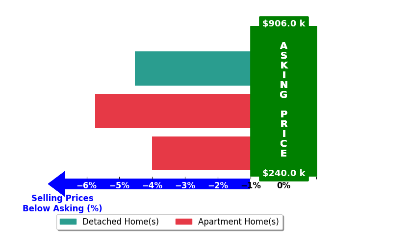 Bar chart comparing asking price vs selling price for Laura Spalding