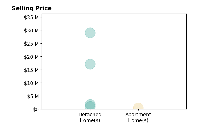 Histogram of home sales price ranges for Andrew Russo