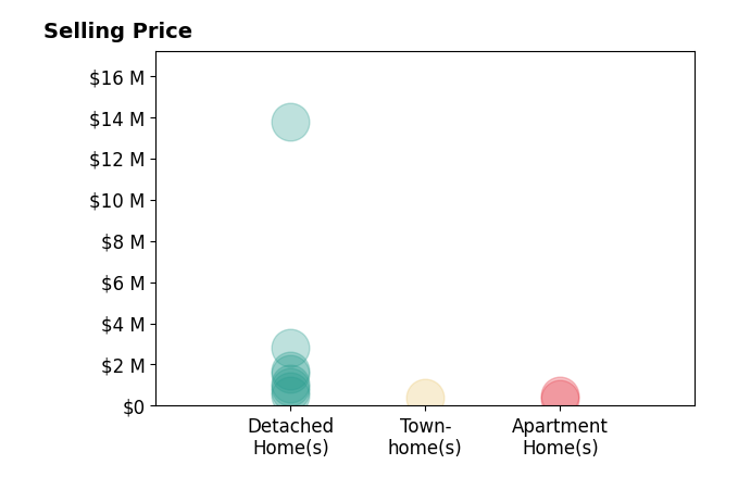 Histogram of home sales price ranges for Dylan Snyder