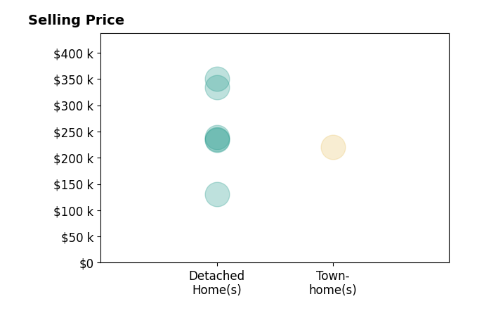 Canaan Heath's purchased homes include detached homes from $130K to $350K, townhomes at $220K.