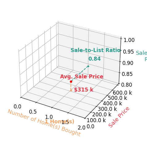 Jaimie Tuggle helped buy 1 homes with an average sale price of $315K and an average sale-to-list ratio of 84.0%.