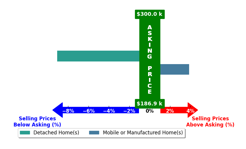 Brandon Brown's purchased homes closed 3.9% above asking on average, with 1 homes above, 0 below, and 0 at asking price.