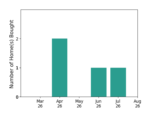 Deborah Crigger helped buy 2 homes in April 2026, 1 home in June 2026, 1 home in July 2026, for a total of 4 homes.