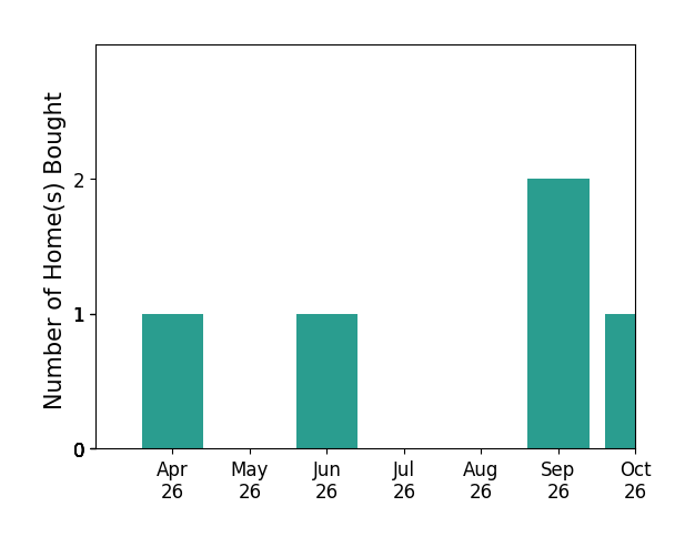 Bar chart of total home sales by Cindy Hornsby over the past 6 months