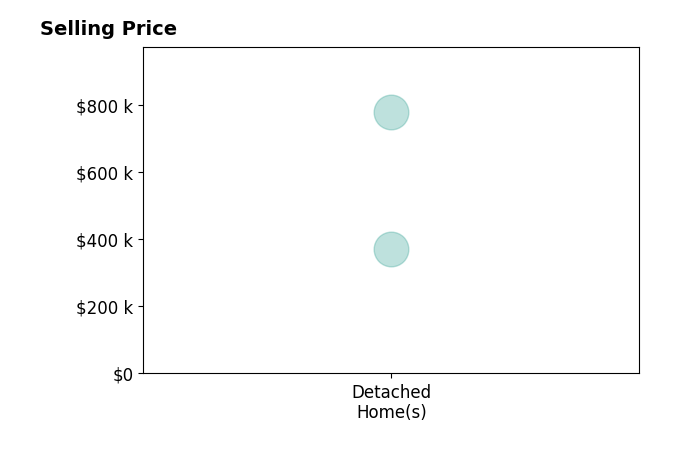 Carol Jones's purchased homes include detached homes from $370K to $778K.