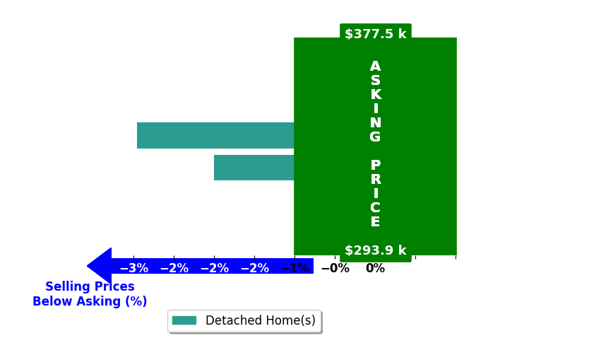 Jimmy Akers's purchased homes closed 2.5% below asking on average, with 0 homes above, 2 below, and 0 at asking price.