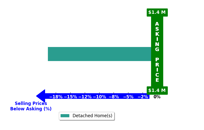 Bar chart comparing asking price vs selling price for SARAH BERNARD