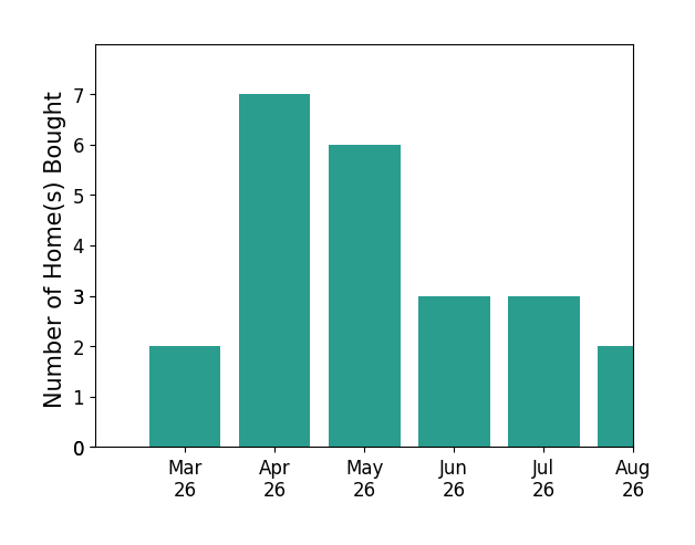 Melony Fuller helped buy 2 homes in March 2026, 7 homes in April 2026, 6 homes in May 2026, 3 homes in June 2026, 3 homes in July 2026, 2 homes in August 2026, for a total of 23 homes.