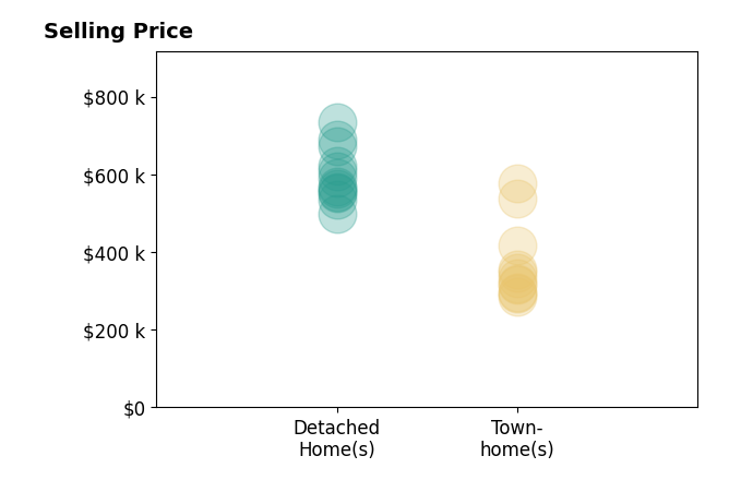 Melony Fuller's purchased homes include townhomes from $286K to $576K, detached homes from $498K to $733K.