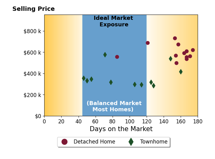 Melony Fuller's purchased homes were on the market for an average of 126 days, ranging from 46 to 174 days, with an average sale price of $490K.