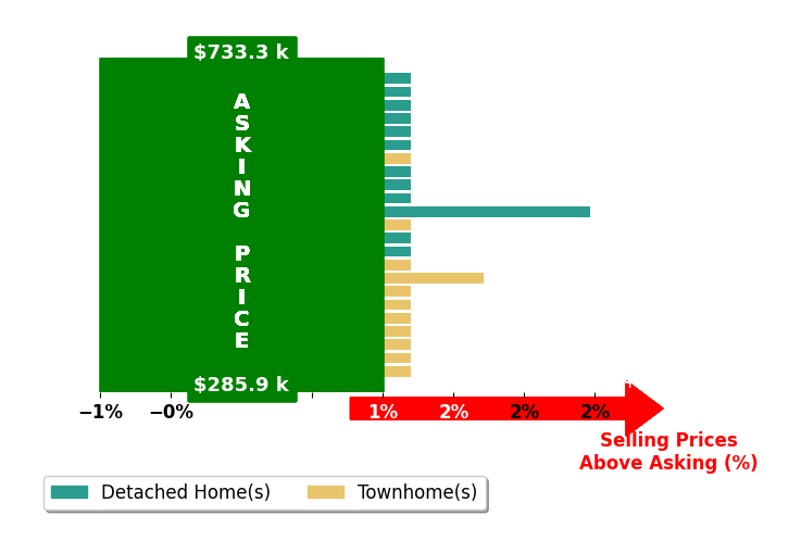 Melony Fuller's purchased homes closed 0.1% above asking on average, with 2 homes above, 0 below, and 21 at asking price.