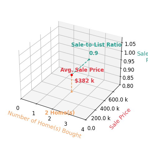 Chart showing sale-to-list price ratio for Bruce Flight