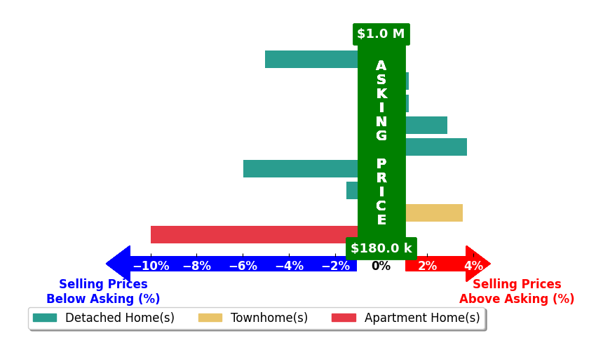 Tiffany Stevens's purchased homes closed 1.3% below asking on average, with 3 homes above, 4 below, and 2 at asking price.