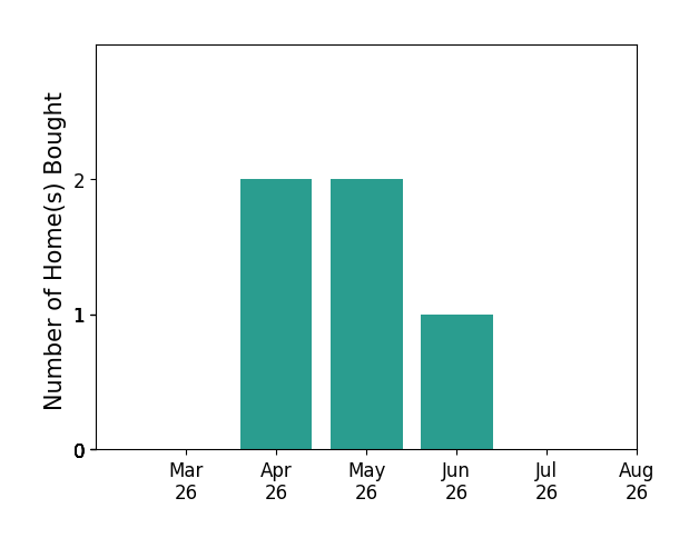 Roo Alidost helped buy 2 homes in April 2026, 2 homes in May 2026, 1 home in June 2026, for a total of 5 homes.