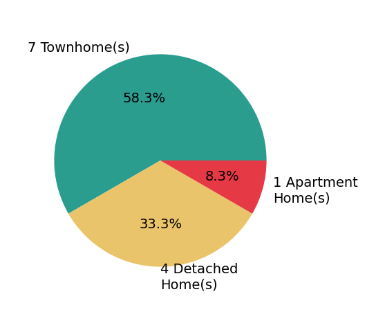 Ravi Gutta helped buy 4 detached homes, 7 townhomes, 1 apartment home.