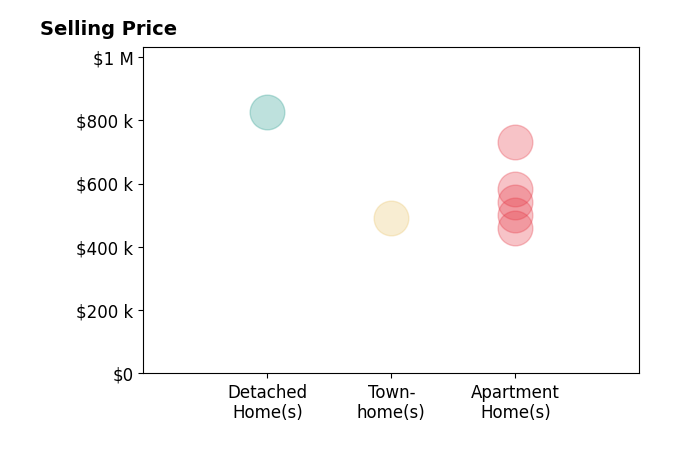 Rick Perkins's purchased homes include apartment homes from $460K to $730K, detached homes at $825K, townhomes at $490K.