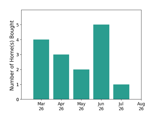 Mahmud Chowdhury helped buy 4 homes in March 2026, 3 homes in April 2026, 2 homes in May 2026, 5 homes in June 2026, 1 home in July 2026, for a total of 15 homes.