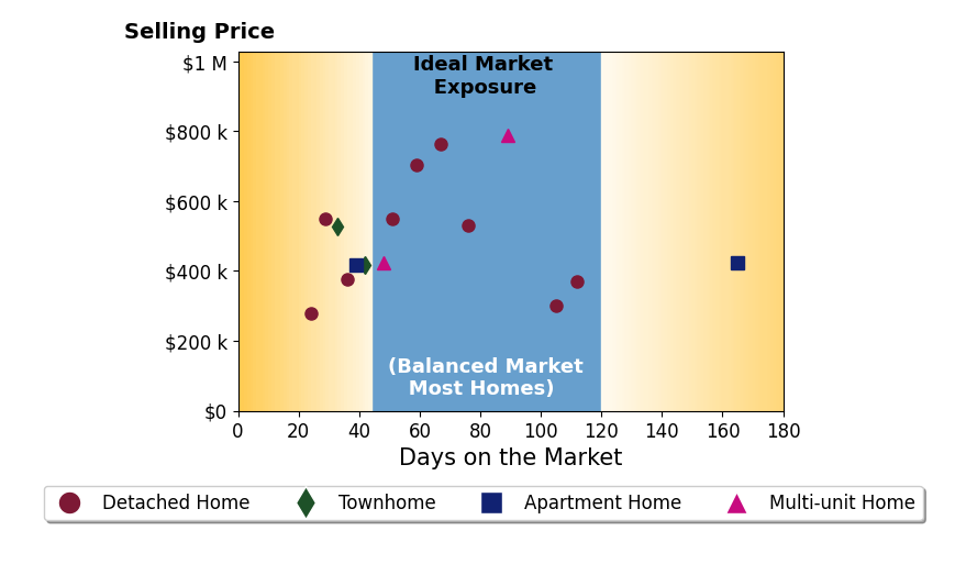 Mahmud Chowdhury's purchased homes were on the market for an average of 65 days, ranging from 24 to 165 days, with an average sale price of $495K.