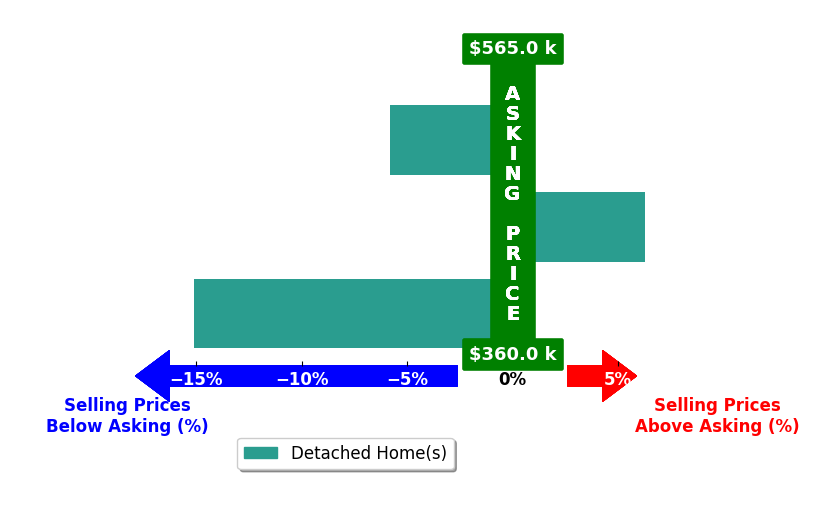 Jennifer Runnion's purchased homes closed 4.9% below asking on average, with 1 homes above, 2 below, and 0 at asking price.