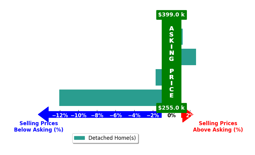 Bar chart comparing asking price vs selling price for Sabrina Wells